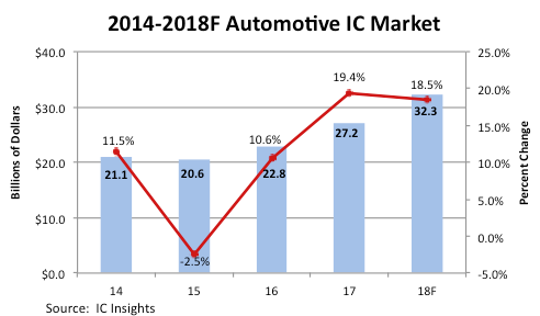 Auto IC market